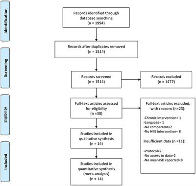 Post-exercise Hypotension Following a Single Bout of High Intensity Interval Exercise vs. a Single Bout of Moderate Intensity Continuous Exercise in Adults With or Without Hypertension: A Systematic Review and Meta-Analysis of Randomized Clinical Trials